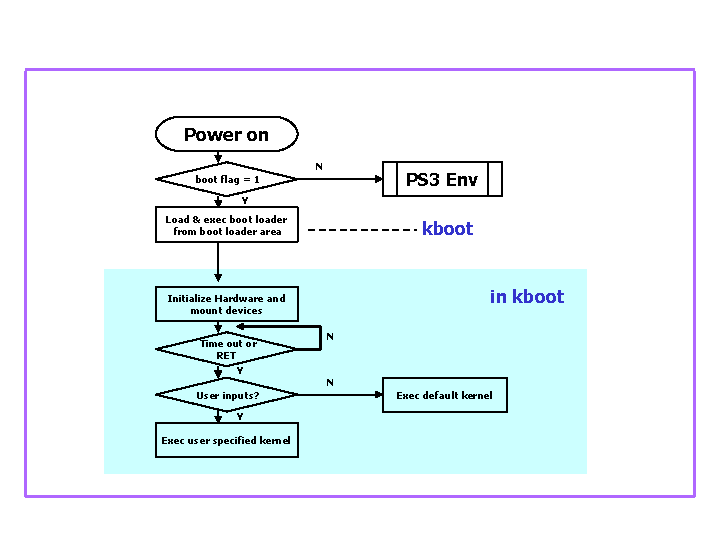 Boot Flow Chart with Kboot