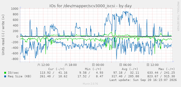 IOs for /dev/mapper/scv3000_iscsi