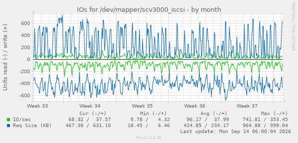 IOs for /dev/mapper/scv3000_iscsi