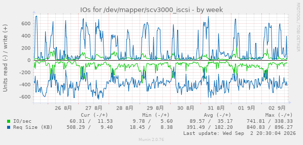 IOs for /dev/mapper/scv3000_iscsi