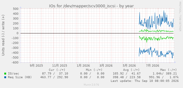 IOs for /dev/mapper/scv3000_iscsi