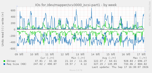 IOs for /dev/mapper/scv3000_iscsi-part1