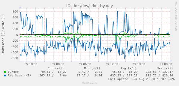 IOs for /dev/sdd