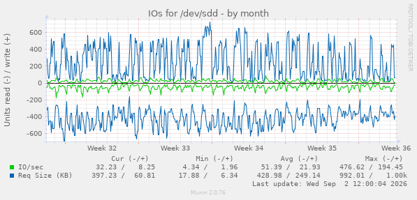 IOs for /dev/sdd