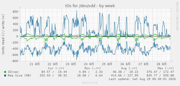 IOs for /dev/sdd