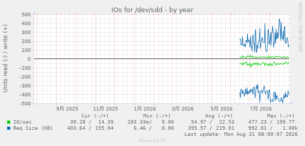 IOs for /dev/sdd