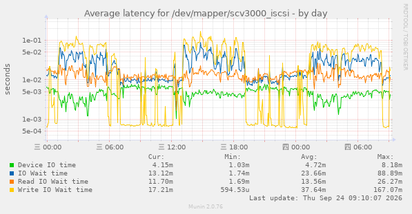 Average latency for /dev/mapper/scv3000_iscsi