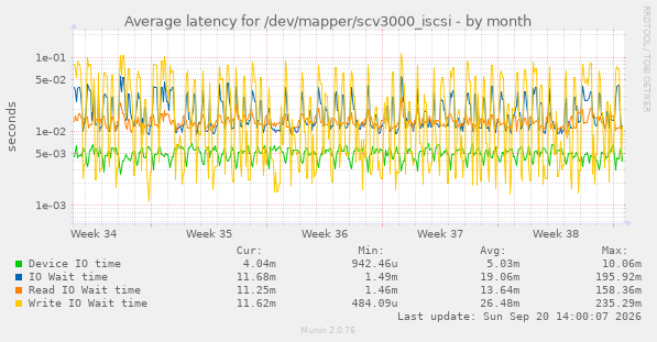 Average latency for /dev/mapper/scv3000_iscsi
