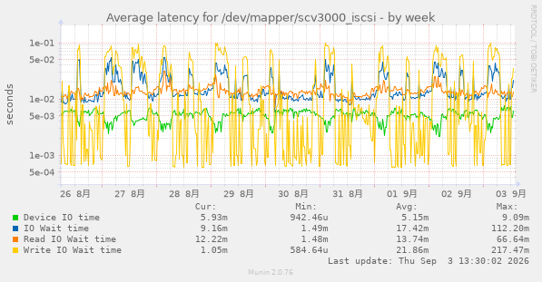 Average latency for /dev/mapper/scv3000_iscsi
