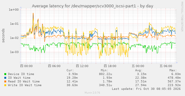 Average latency for /dev/mapper/scv3000_iscsi-part1