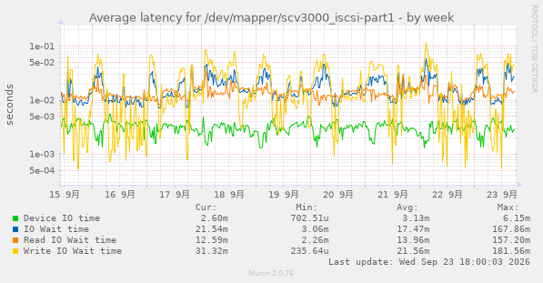 Average latency for /dev/mapper/scv3000_iscsi-part1