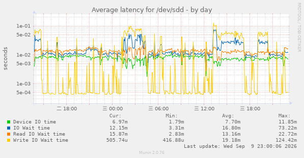 Average latency for /dev/sdd
