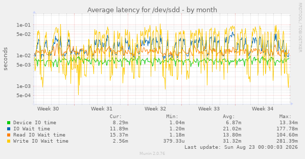 Average latency for /dev/sdd