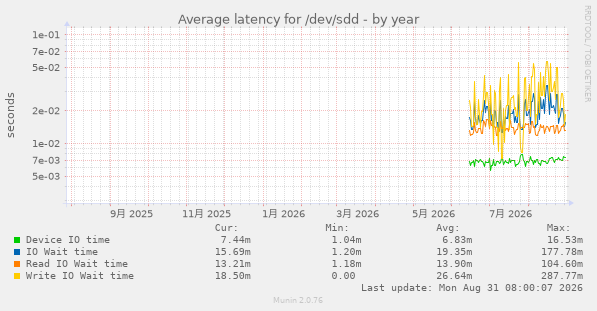 Average latency for /dev/sdd