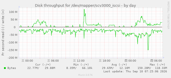 Disk throughput for /dev/mapper/scv3000_iscsi