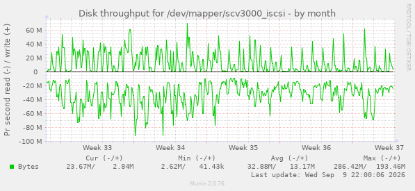 Disk throughput for /dev/mapper/scv3000_iscsi