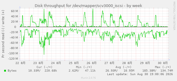 Disk throughput for /dev/mapper/scv3000_iscsi