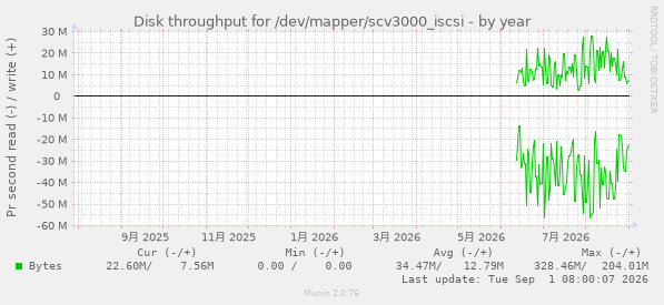 Disk throughput for /dev/mapper/scv3000_iscsi