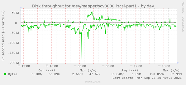 Disk throughput for /dev/mapper/scv3000_iscsi-part1