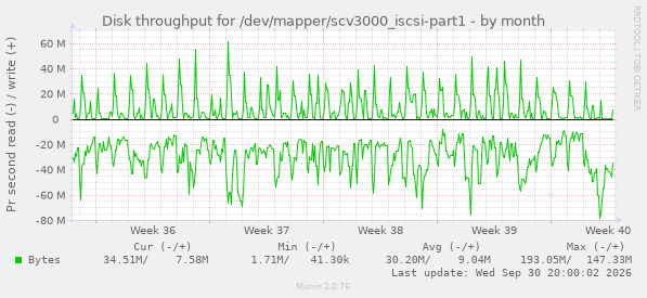 Disk throughput for /dev/mapper/scv3000_iscsi-part1