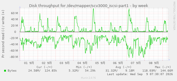 Disk throughput for /dev/mapper/scv3000_iscsi-part1