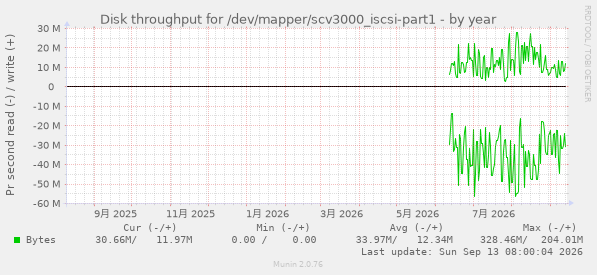 Disk throughput for /dev/mapper/scv3000_iscsi-part1