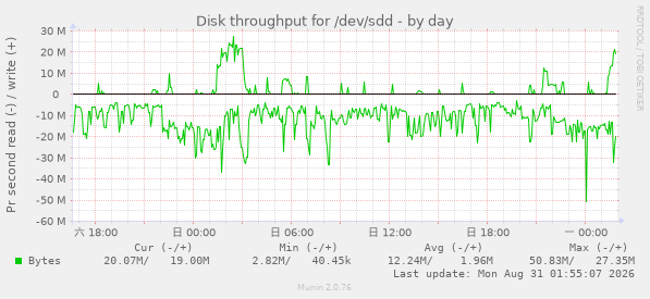 Disk throughput for /dev/sdd