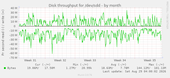 Disk throughput for /dev/sdd