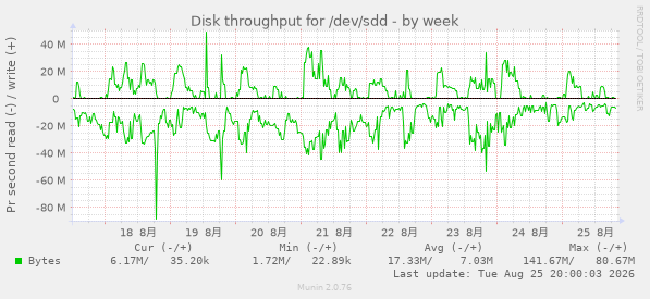 Disk throughput for /dev/sdd