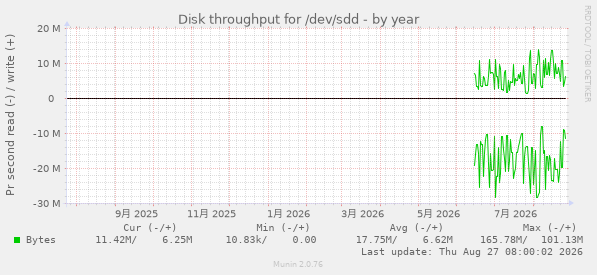 Disk throughput for /dev/sdd