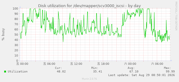 Disk utilization for /dev/mapper/scv3000_iscsi