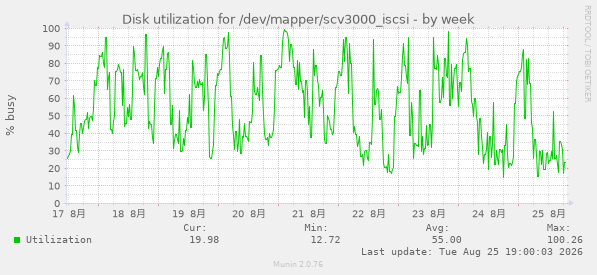 Disk utilization for /dev/mapper/scv3000_iscsi