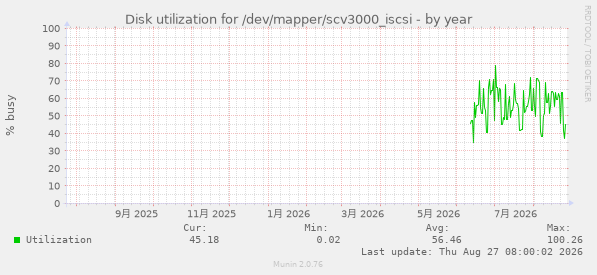 Disk utilization for /dev/mapper/scv3000_iscsi