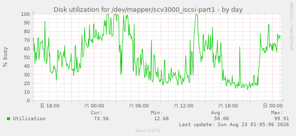 Disk utilization for /dev/mapper/scv3000_iscsi-part1