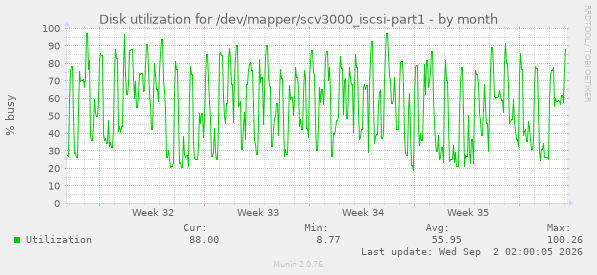 Disk utilization for /dev/mapper/scv3000_iscsi-part1