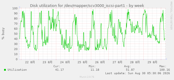 Disk utilization for /dev/mapper/scv3000_iscsi-part1