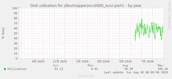 Disk utilization for /dev/mapper/scv3000_iscsi-part1