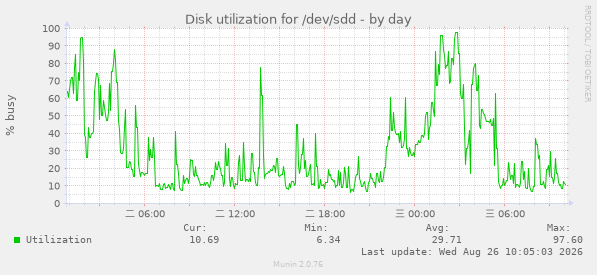Disk utilization for /dev/sdd