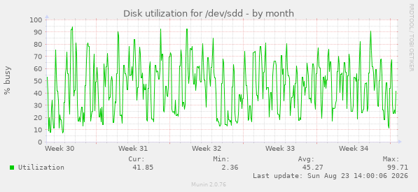Disk utilization for /dev/sdd