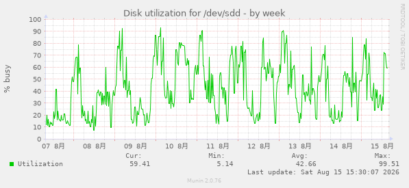 Disk utilization for /dev/sdd