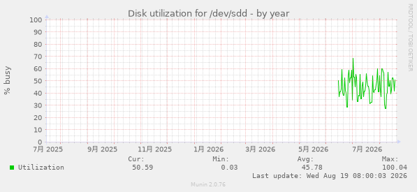 Disk utilization for /dev/sdd