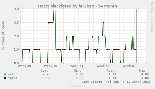 Hosts blacklisted by fail2ban