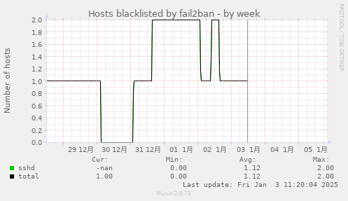 Hosts blacklisted by fail2ban