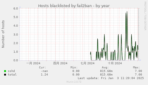 Hosts blacklisted by fail2ban